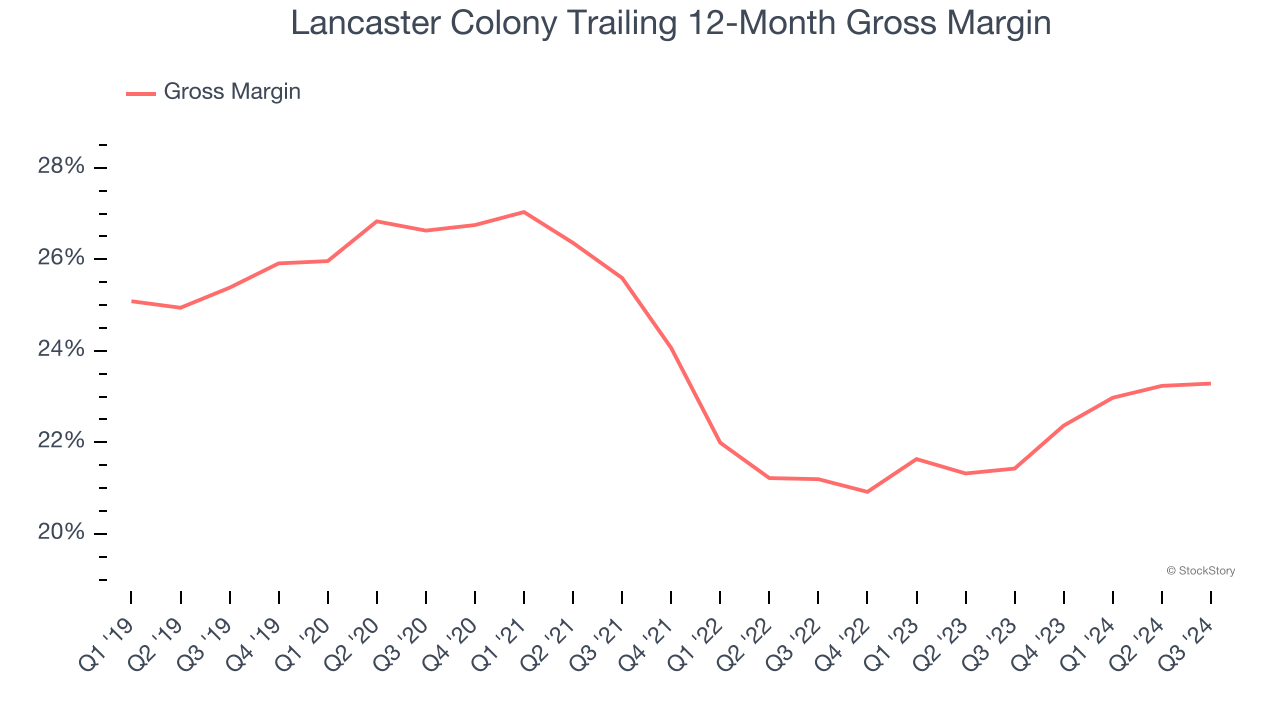 Lancaster Colony Trailing 12-Month Gross Margin