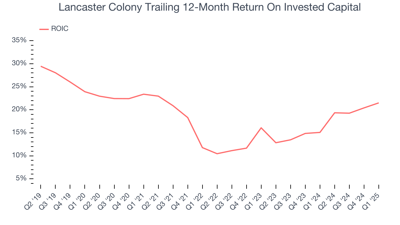 Lancaster Colony Trailing 12-Month Return On Invested Capital