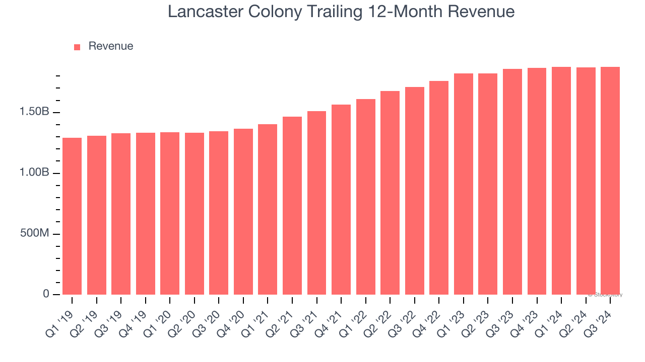 Lancaster Colony Trailing 12-Month Revenue