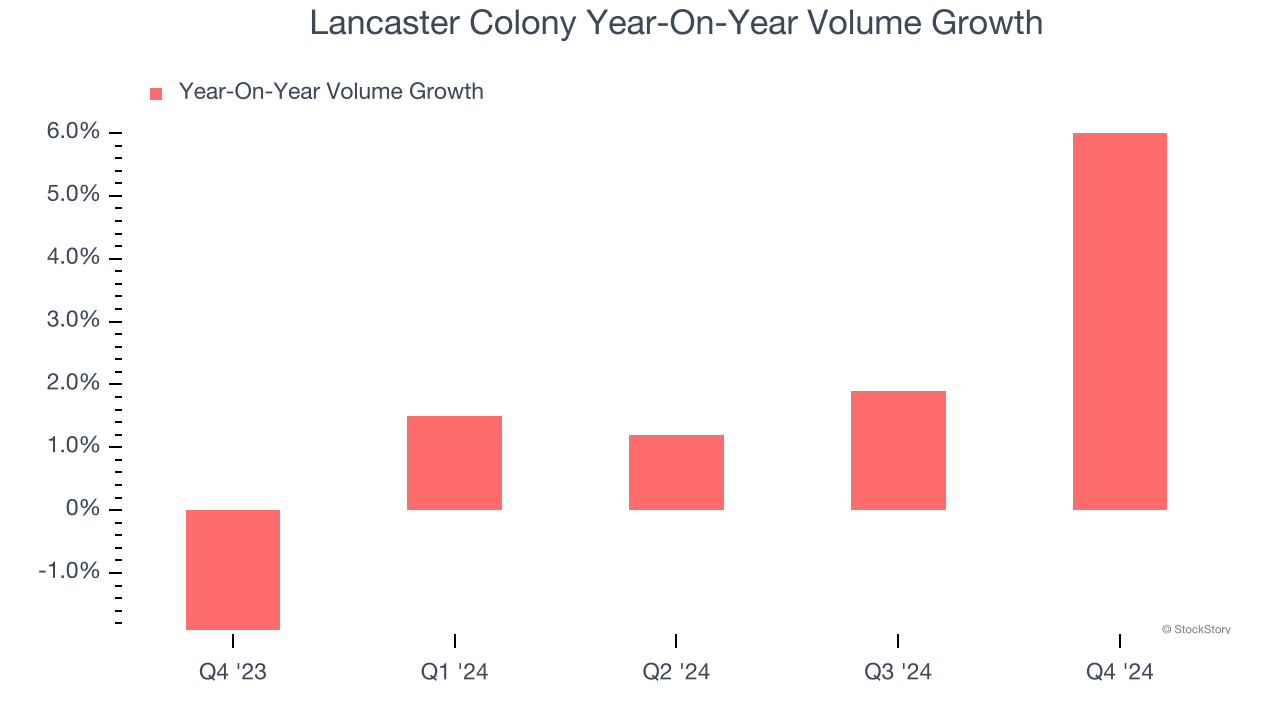 Lancaster Colony Year-On-Year Volume Growth