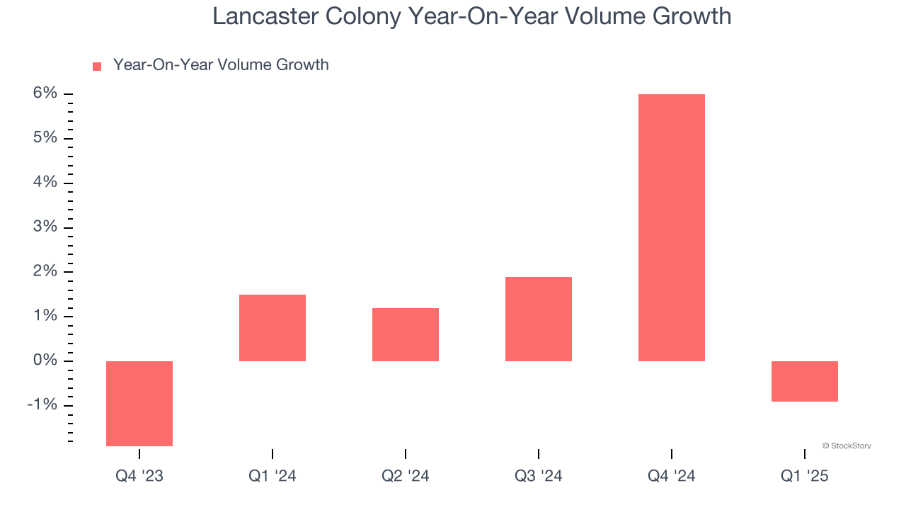 Lancaster Colony Year-On-Year Volume Growth