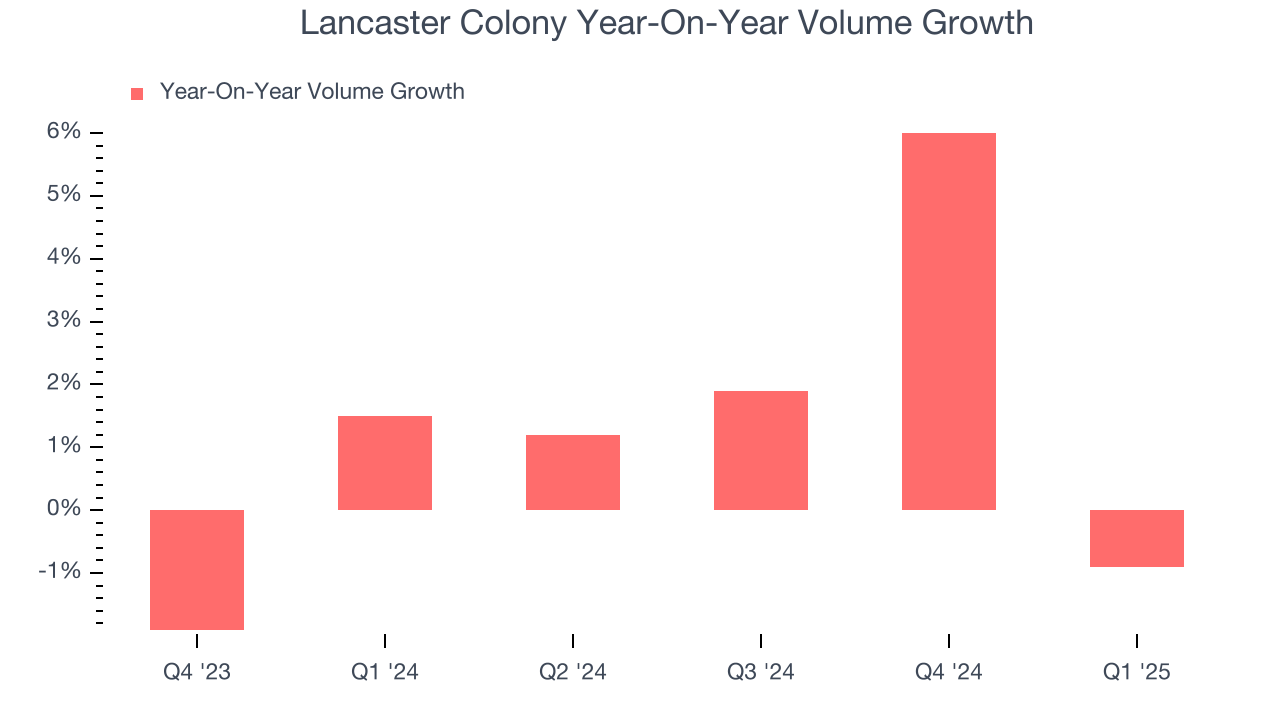 Lancaster Colony Year-On-Year Volume Growth