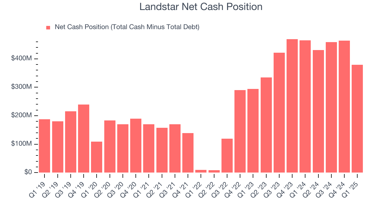 Landstar Net Cash Position