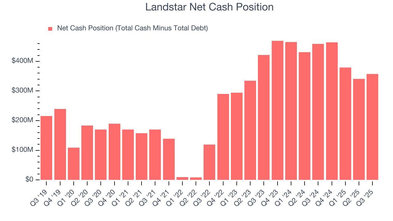 Landstar Net Cash Position