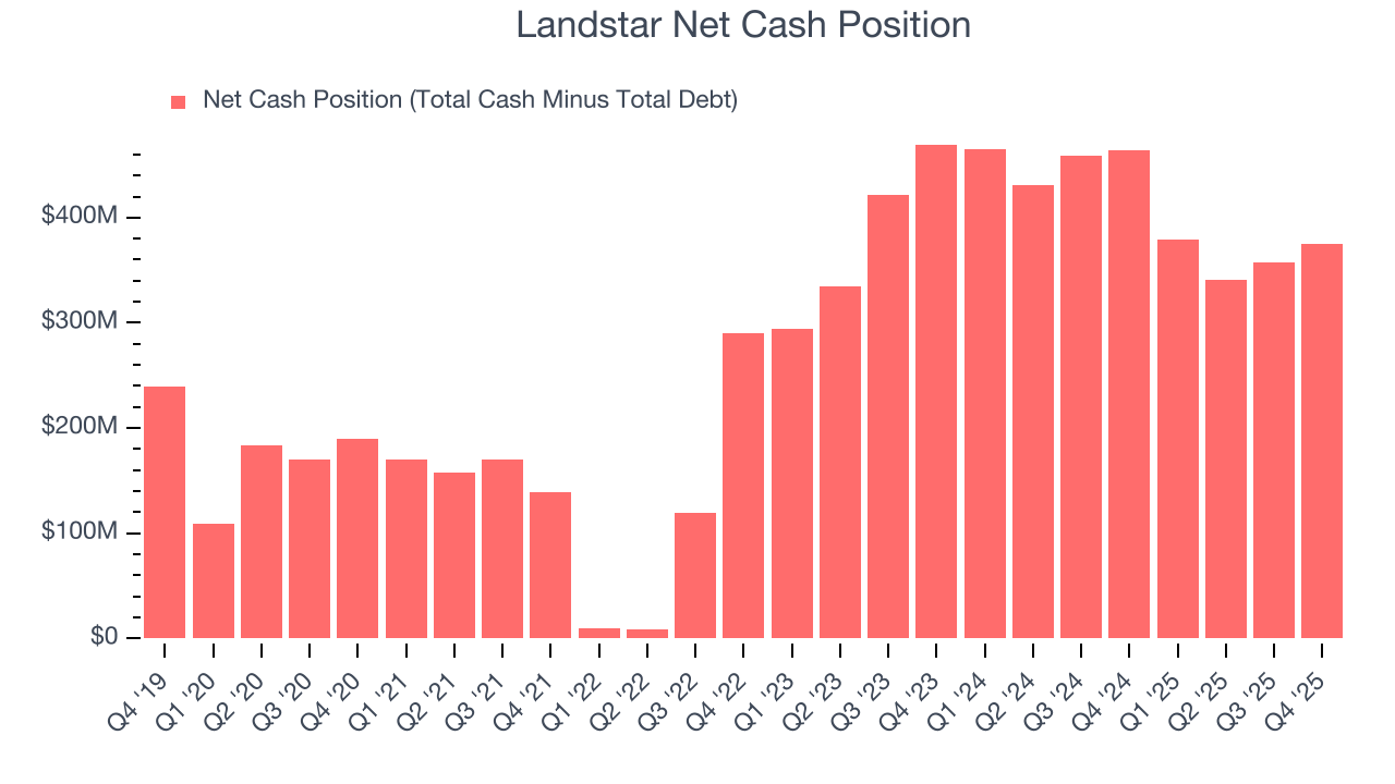 Landstar Net Cash Position