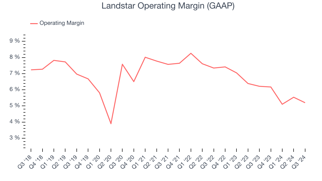 Landstar Operating Margin (GAAP)