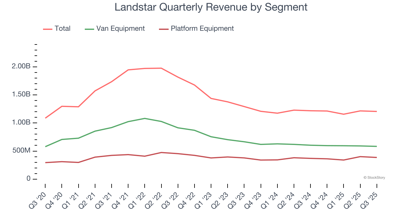 Landstar Quarterly Revenue by Segment