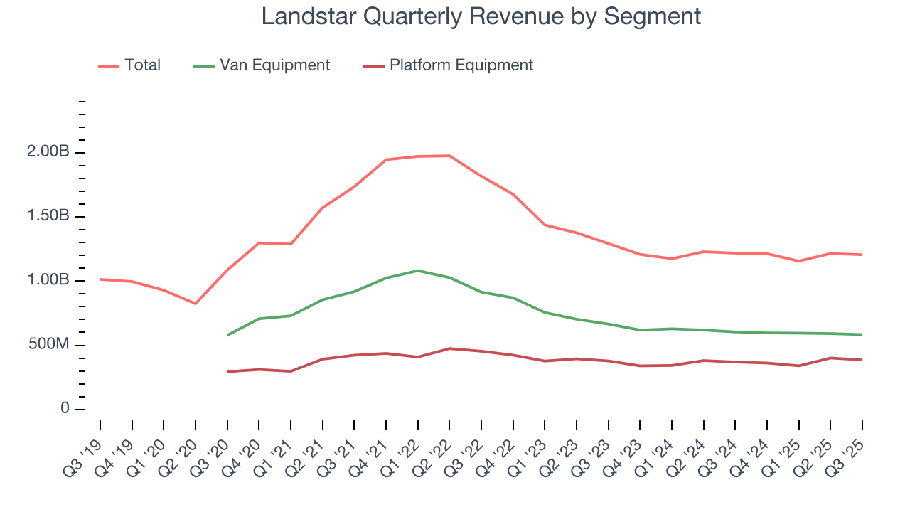 Landstar Quarterly Revenue by Segment