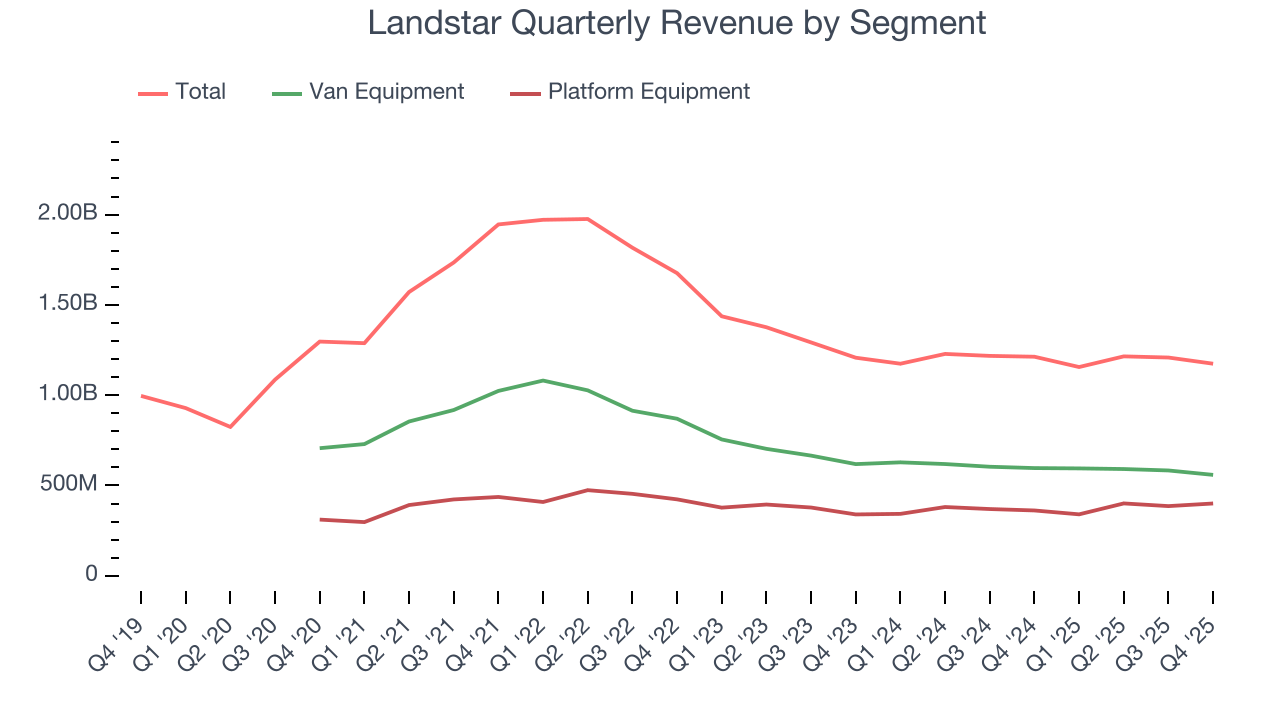 Landstar Quarterly Revenue by Segment