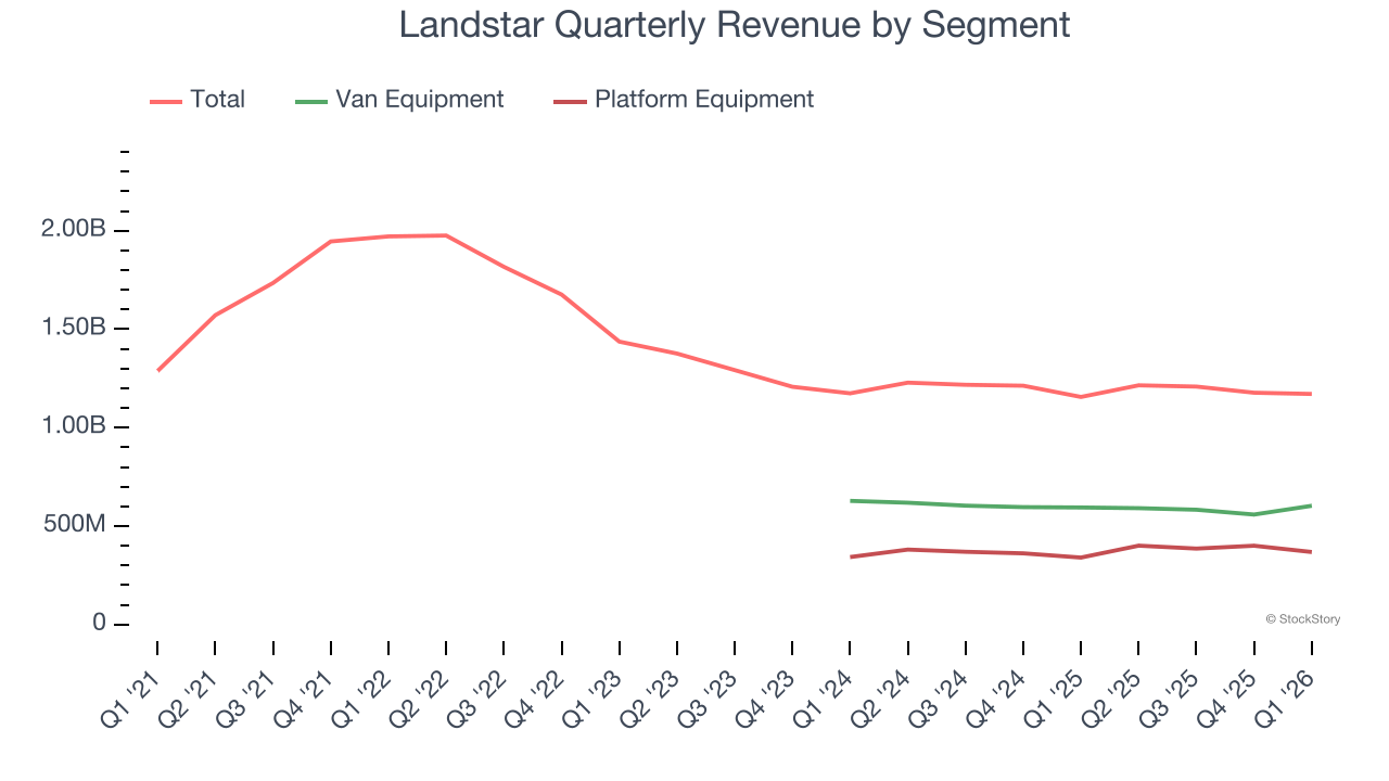 Landstar Quarterly Revenue by Segment