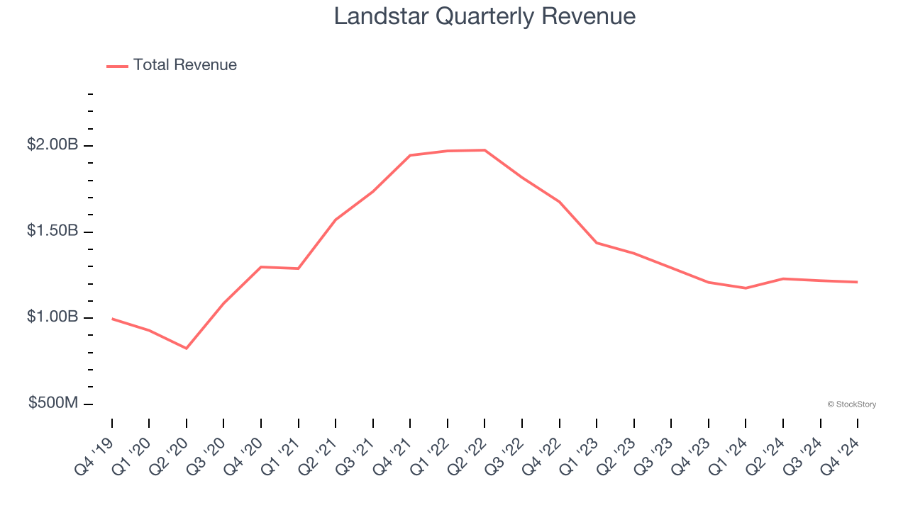 Landstar Quarterly Revenue