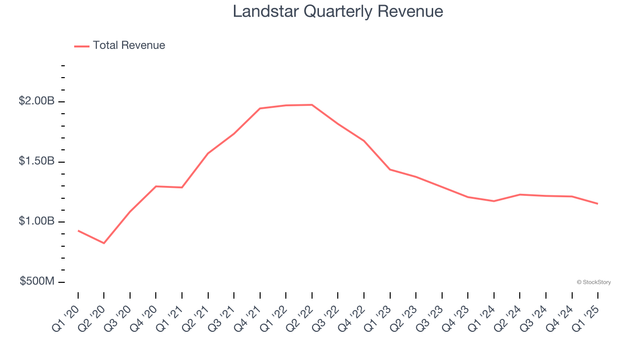 Landstar Quarterly Revenue