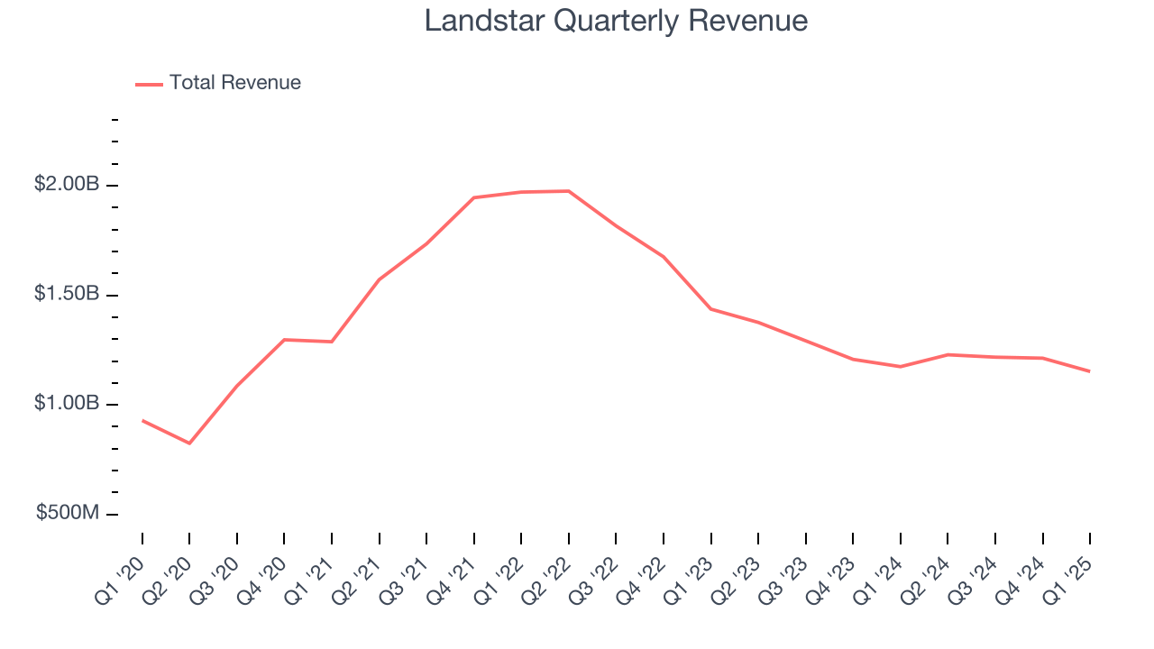 Landstar Quarterly Revenue