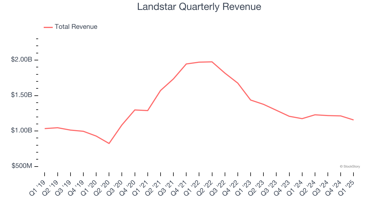 Landstar Quarterly Revenue