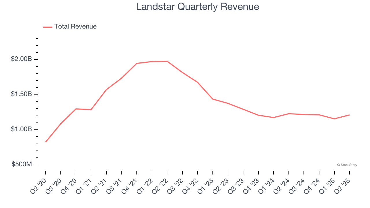 Landstar Quarterly Revenue