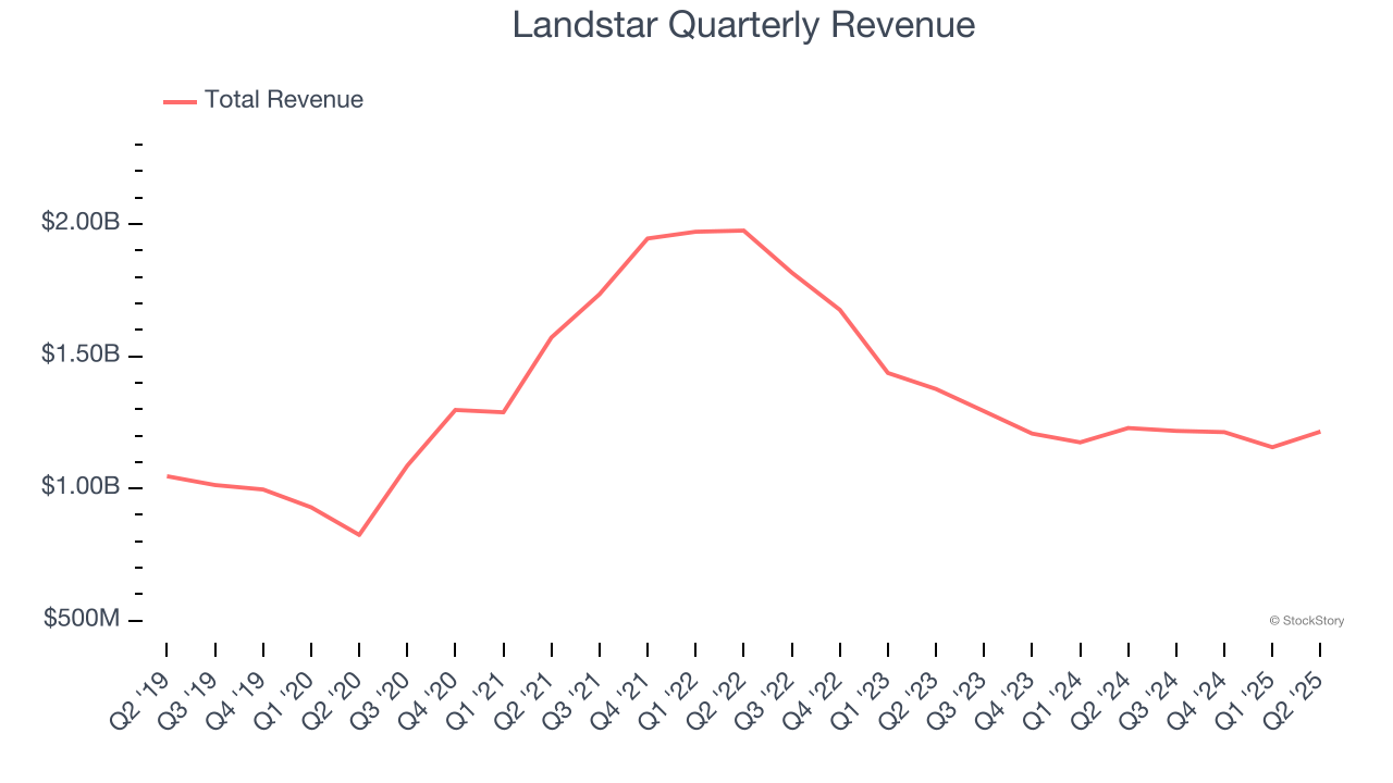 Landstar Quarterly Revenue
