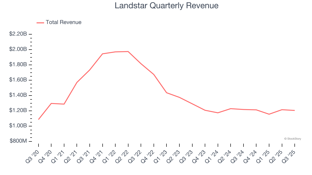 Landstar Quarterly Revenue