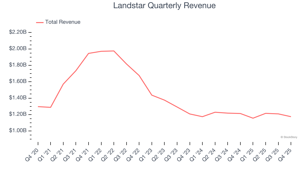 Landstar Quarterly Revenue