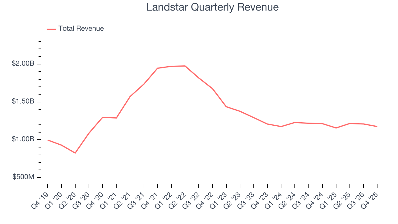 Landstar Quarterly Revenue