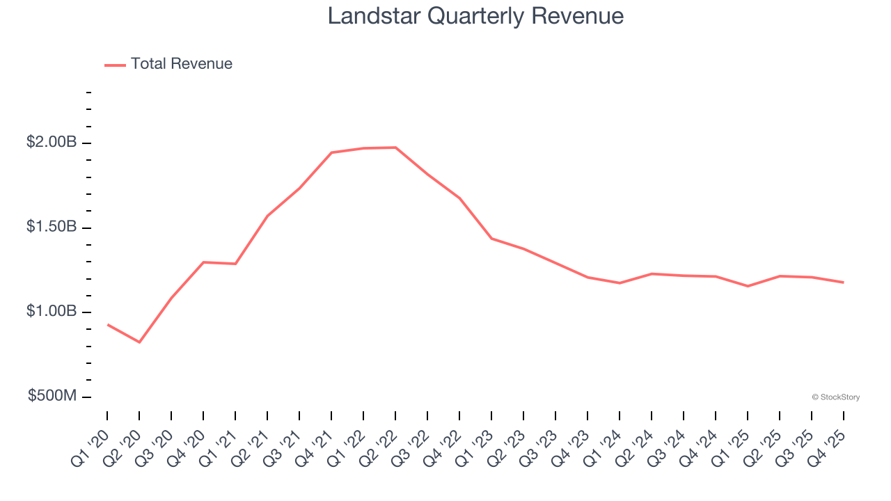 Landstar Quarterly Revenue