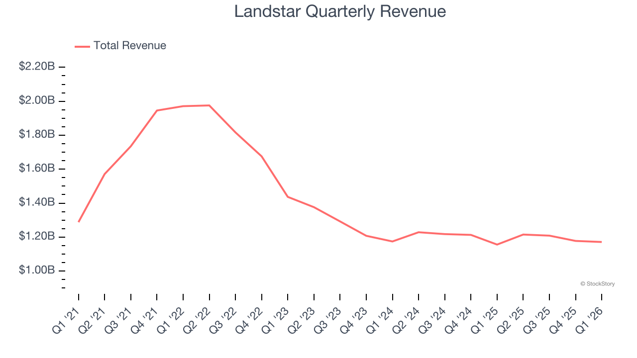 Landstar Quarterly Revenue