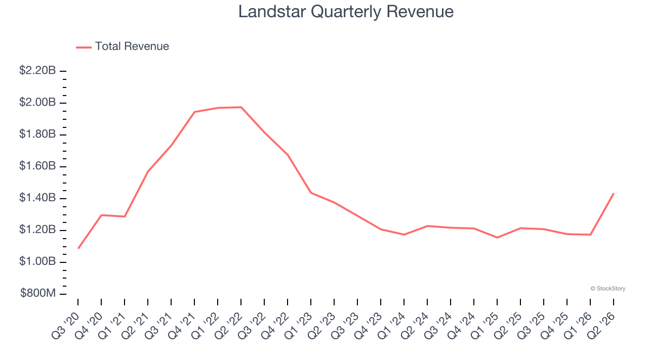 Landstar Quarterly Revenue