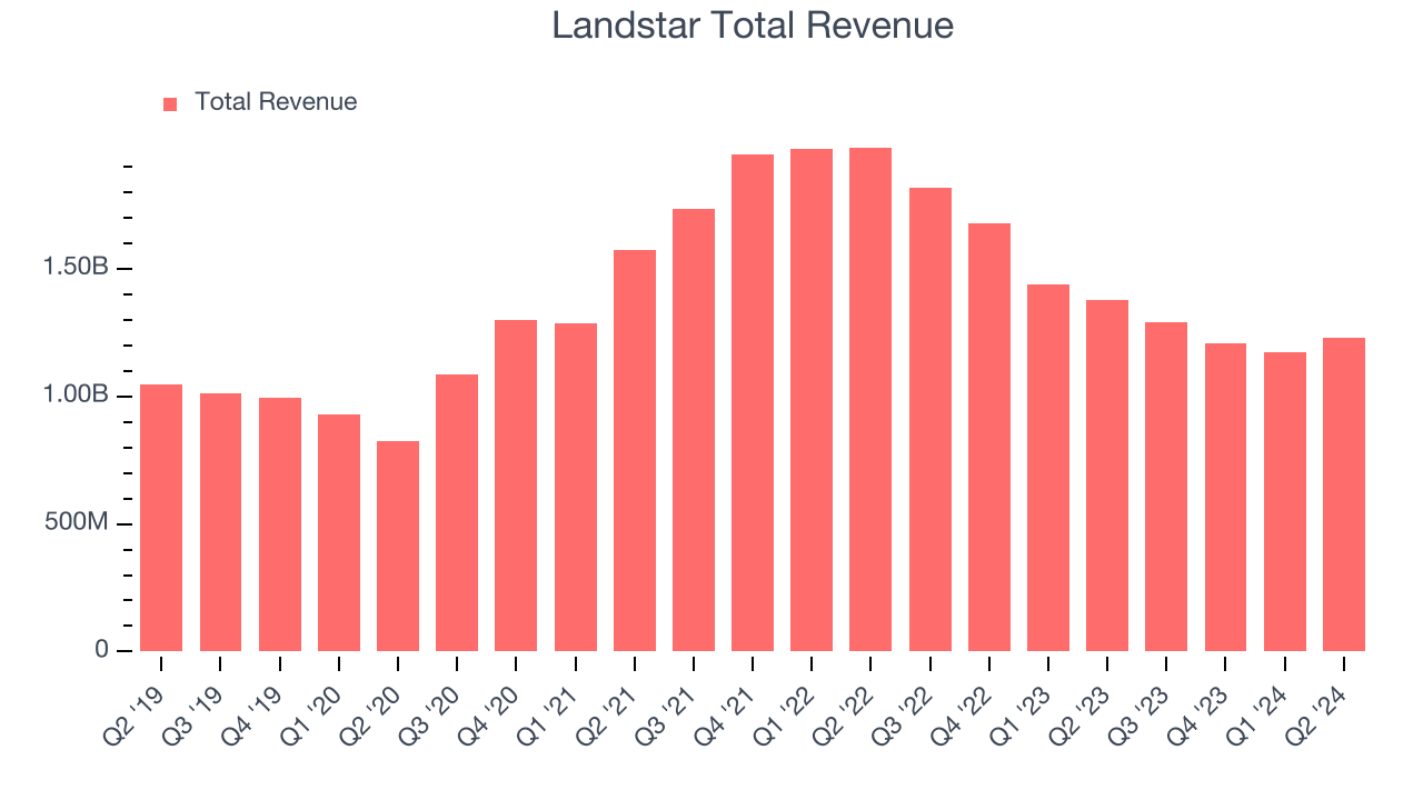 Landstar Total Revenue