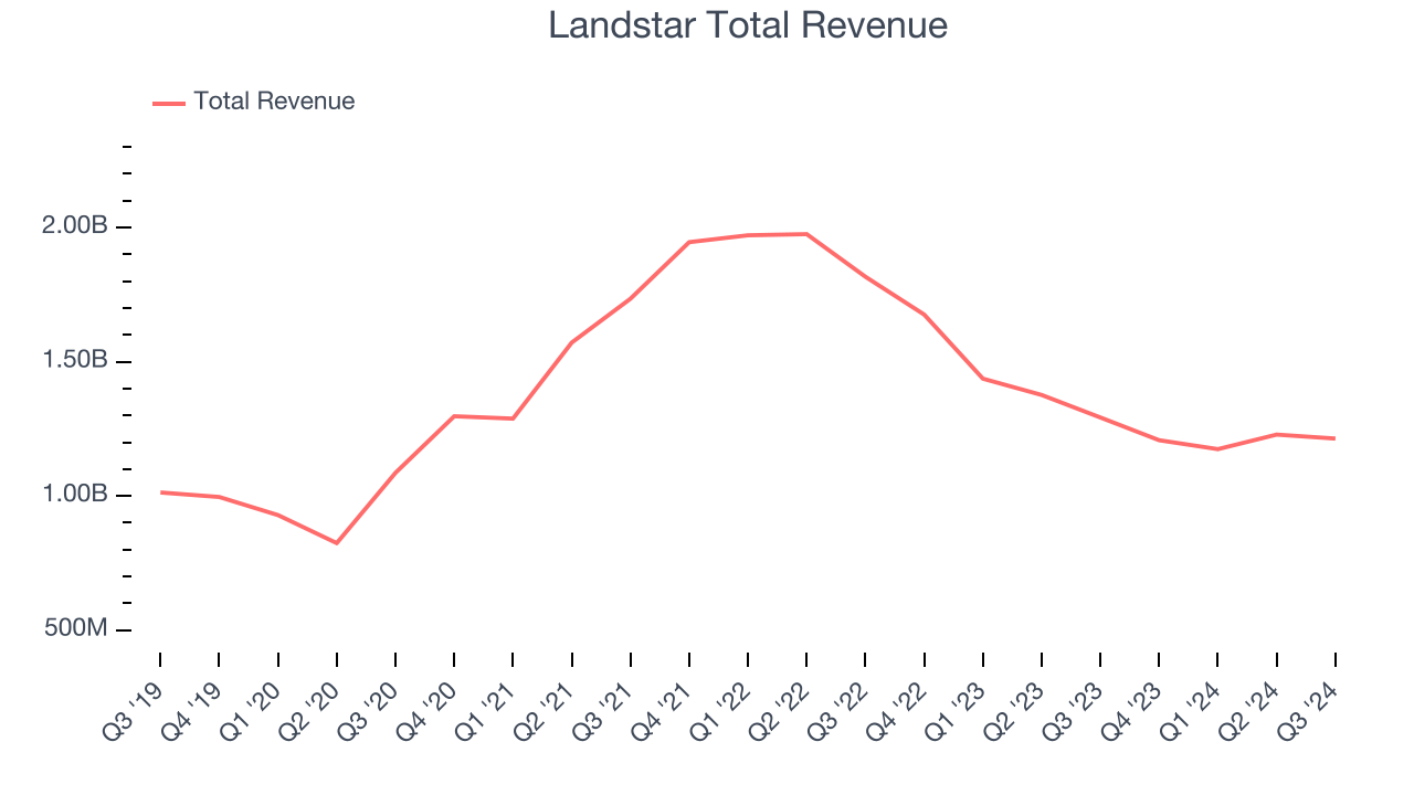 Landstar Total Revenue