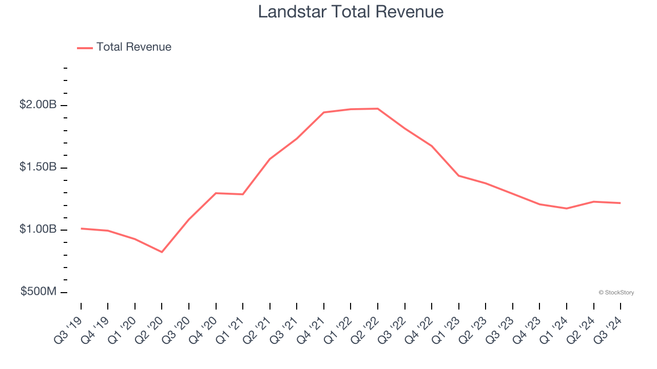 Landstar Total Revenue