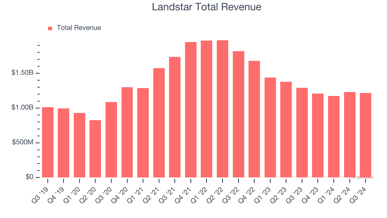 Landstar Total Revenue