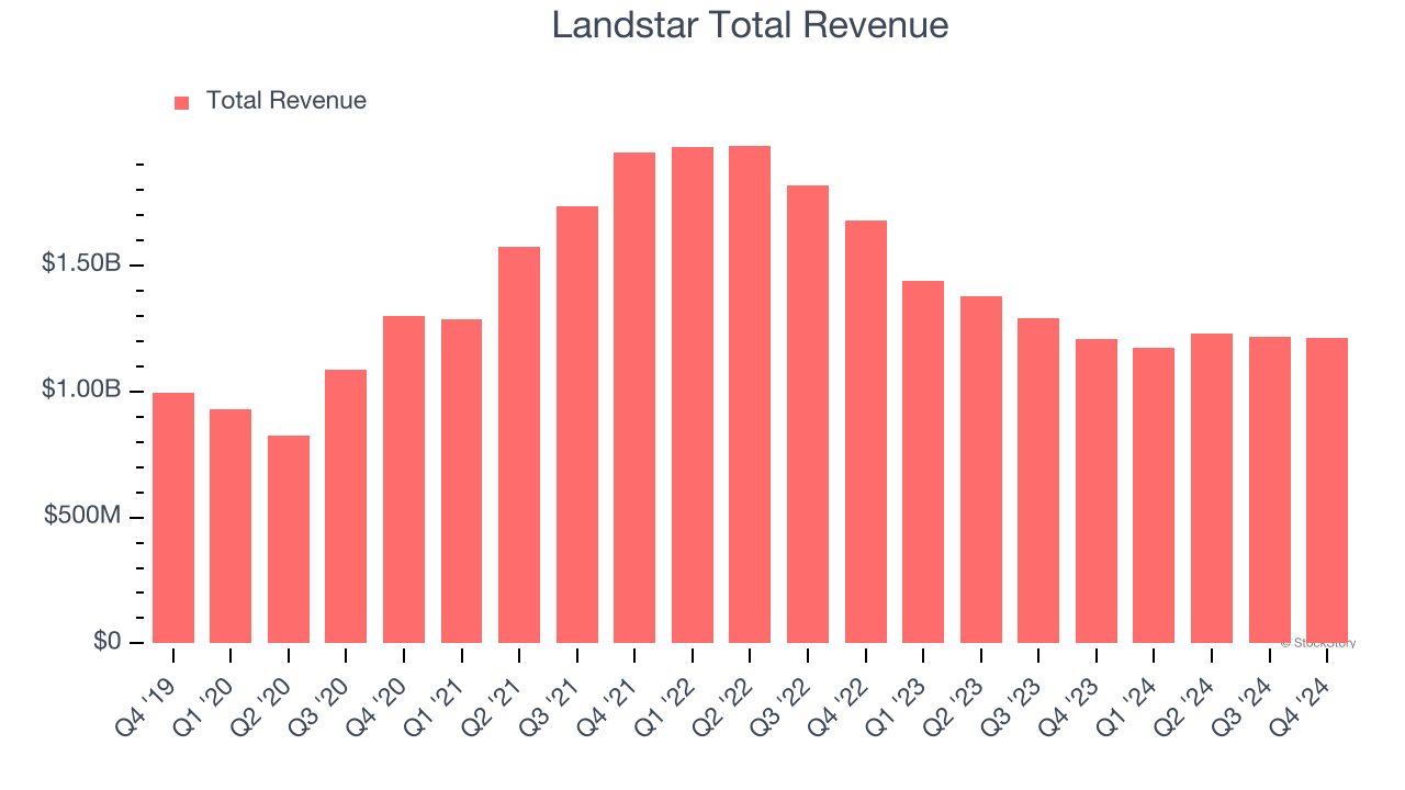 Landstar Total Revenue
