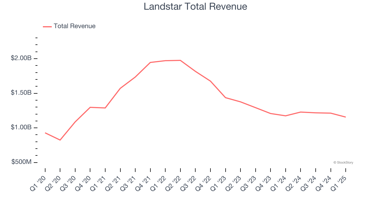 Landstar Total Revenue