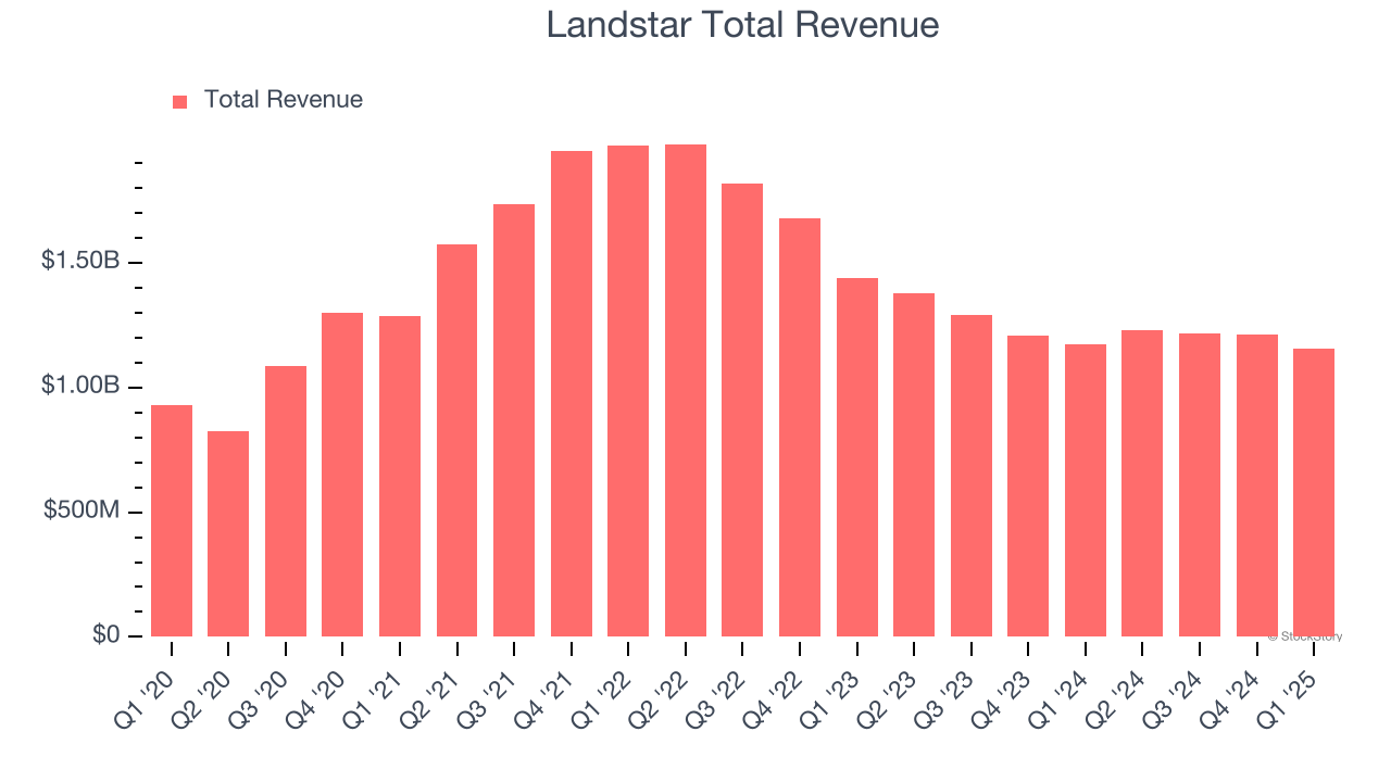 Landstar Total Revenue