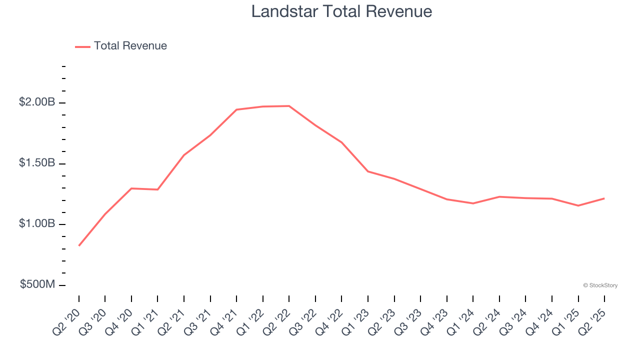 Landstar Total Revenue