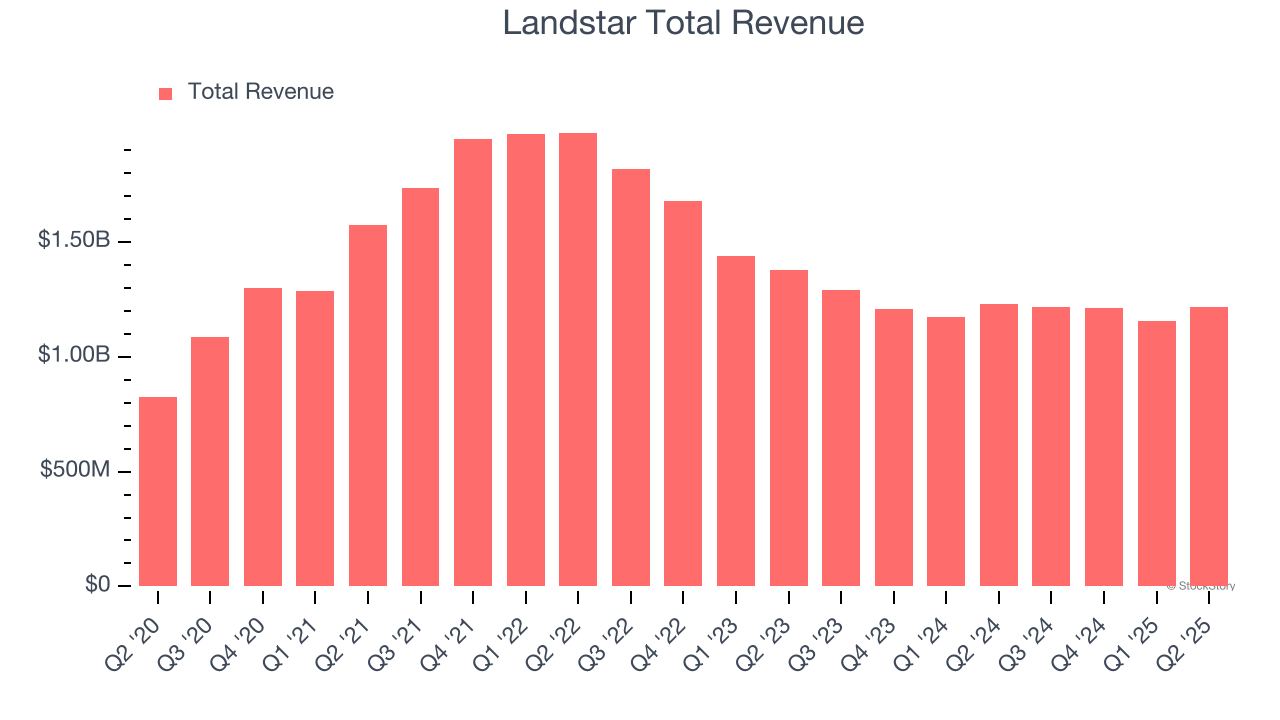 Landstar Total Revenue