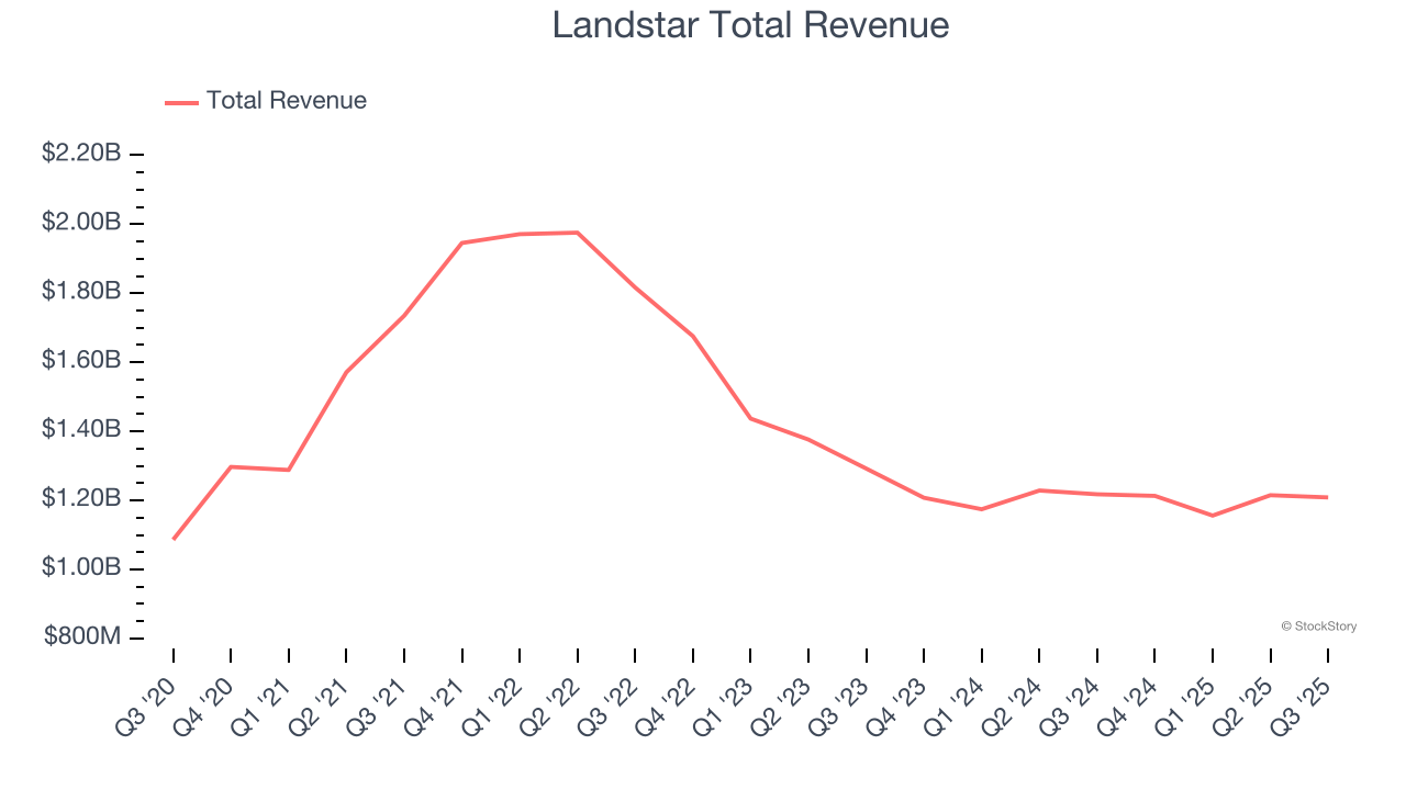 Landstar Total Revenue