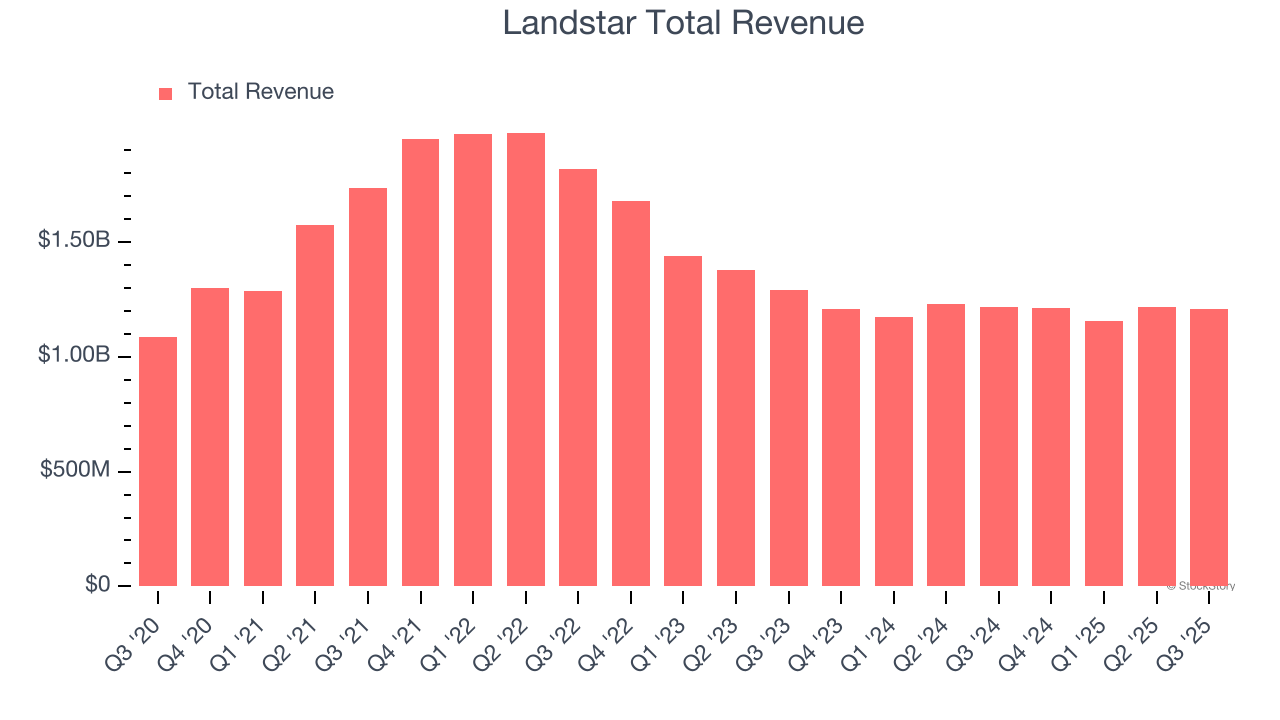 Landstar Total Revenue