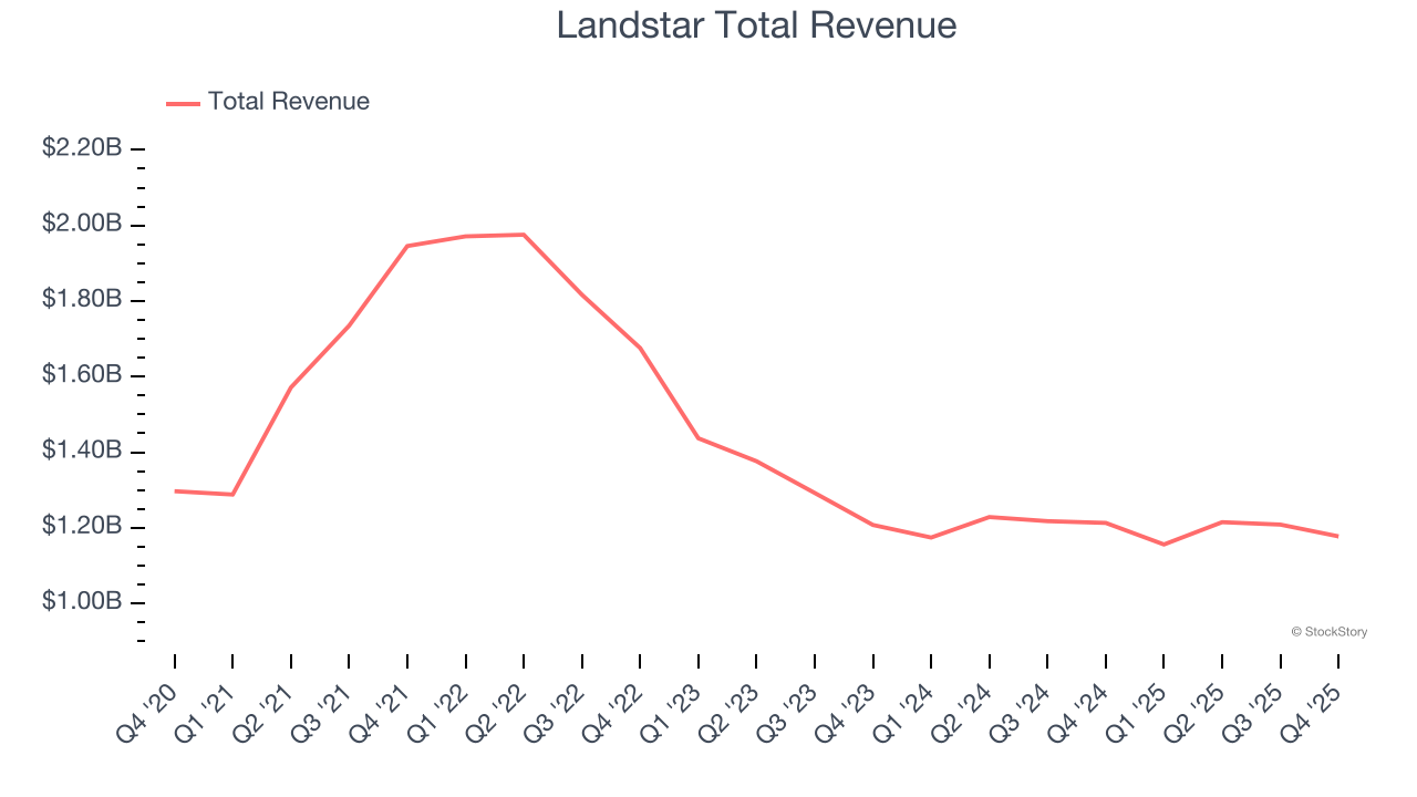 Landstar Total Revenue