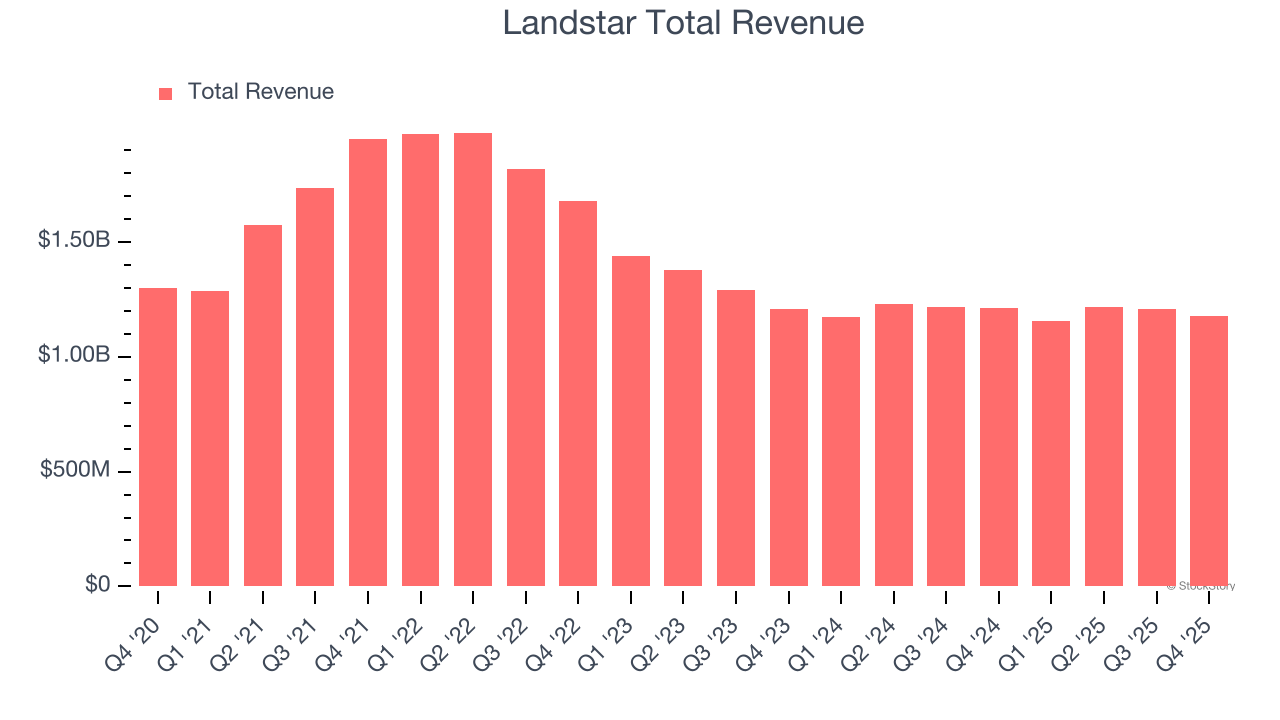 Landstar Total Revenue