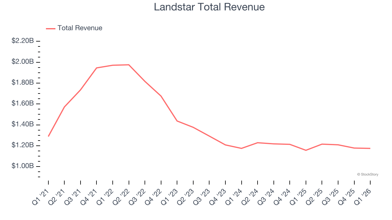 Landstar Total Revenue
