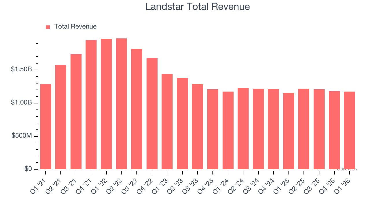 Landstar Total Revenue
