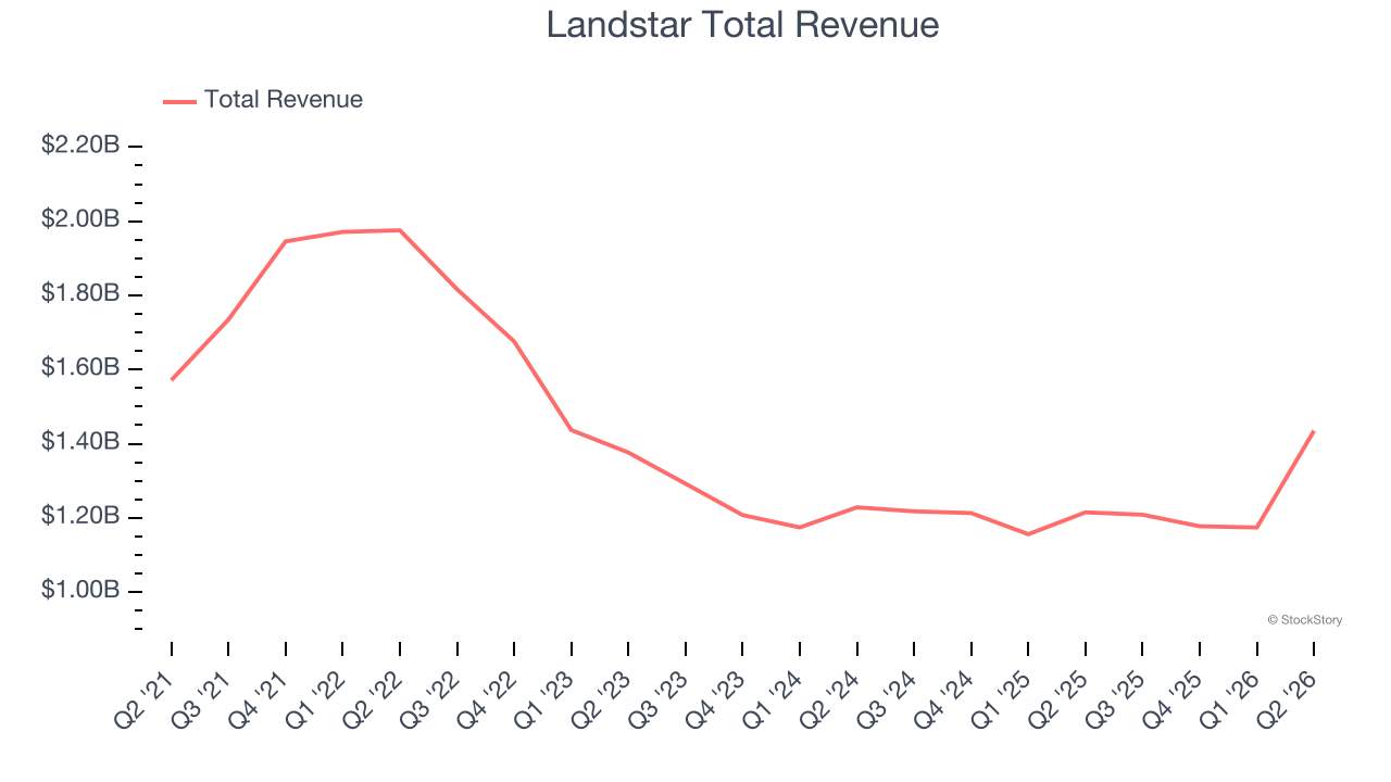 Landstar Total Revenue