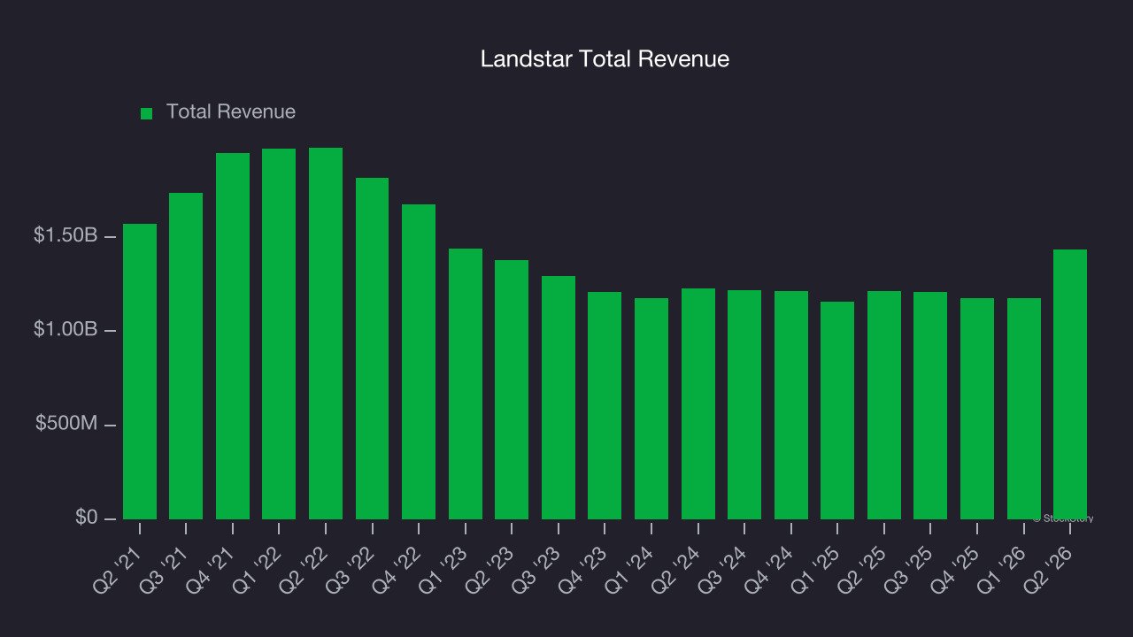 Landstar Total Revenue