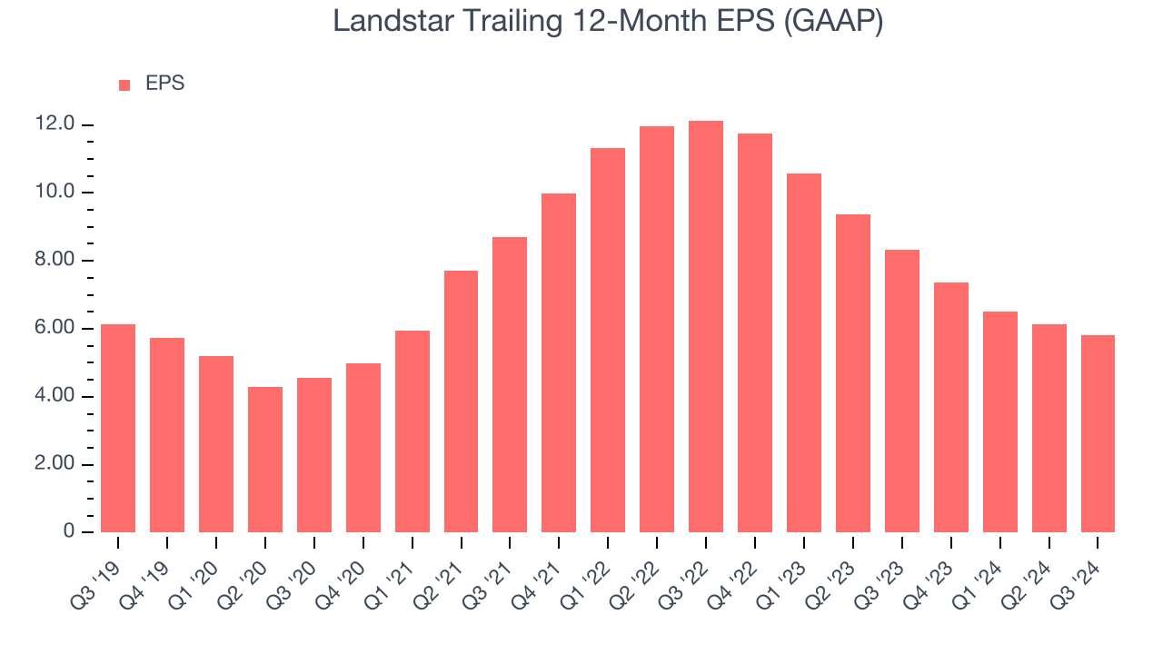 Landstar Trailing 12-Month EPS (GAAP)