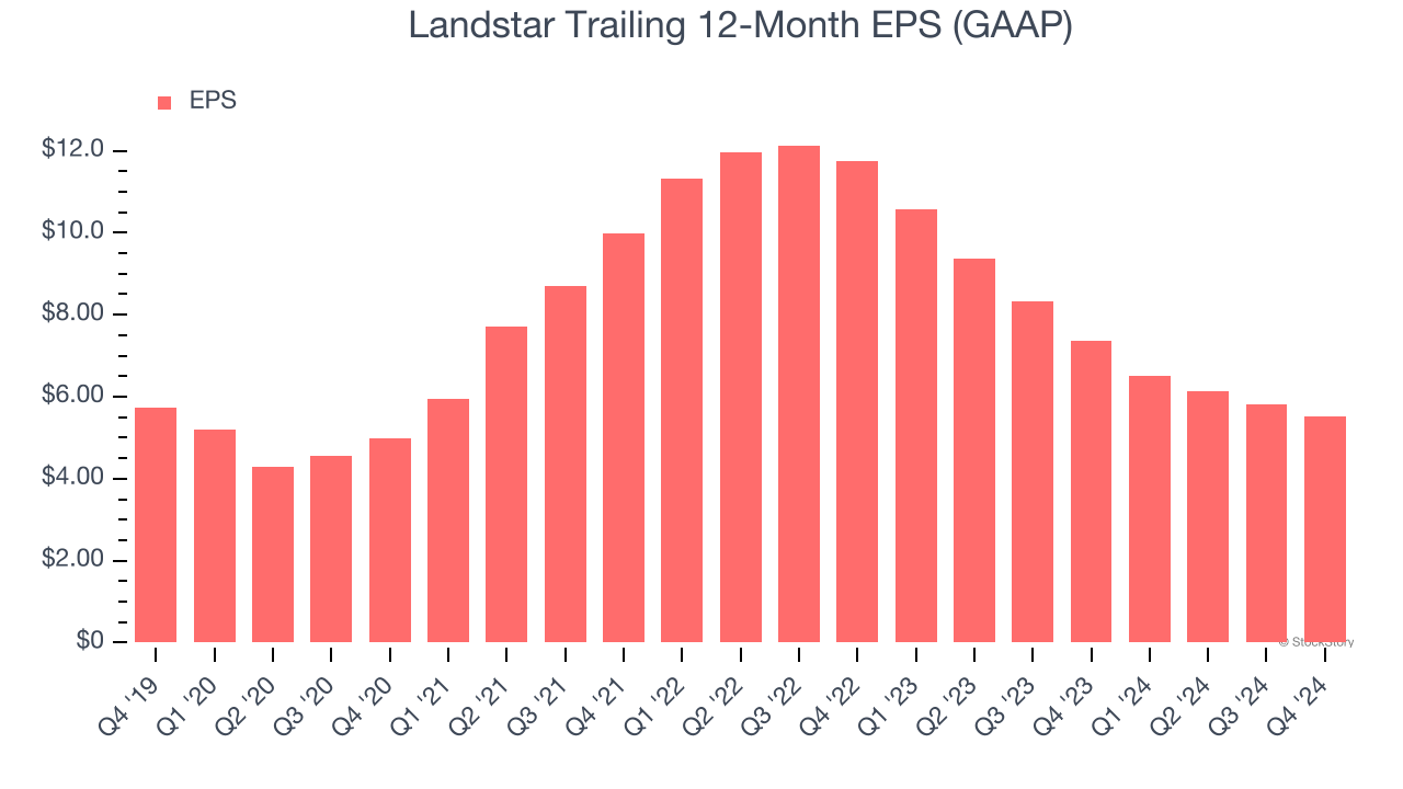 Landstar Trailing 12-Month EPS (GAAP)