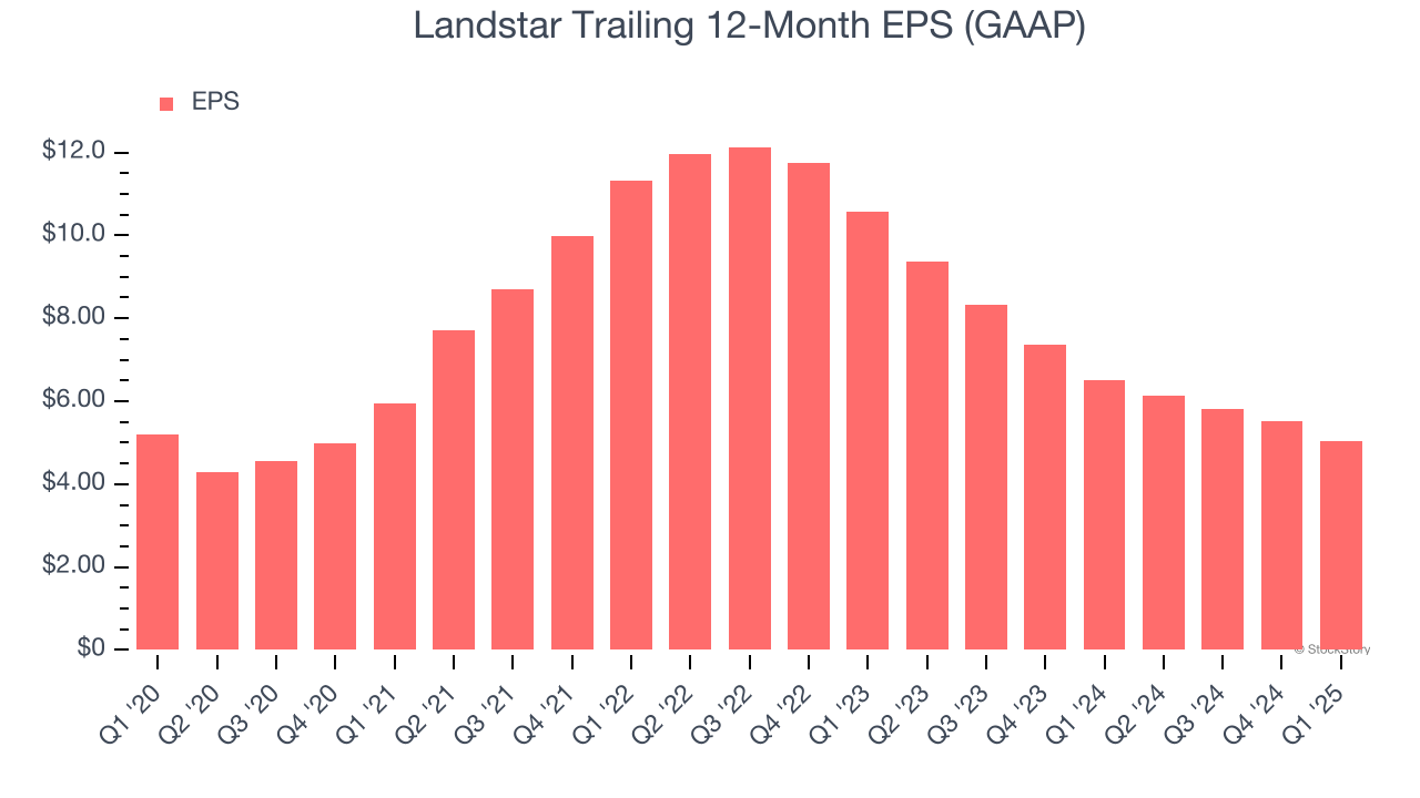 Landstar Trailing 12-Month EPS (GAAP)