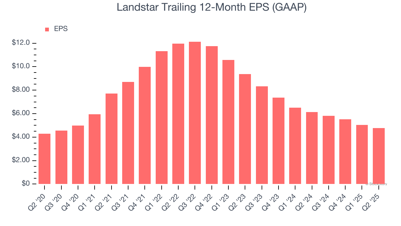 Landstar Trailing 12-Month EPS (GAAP)