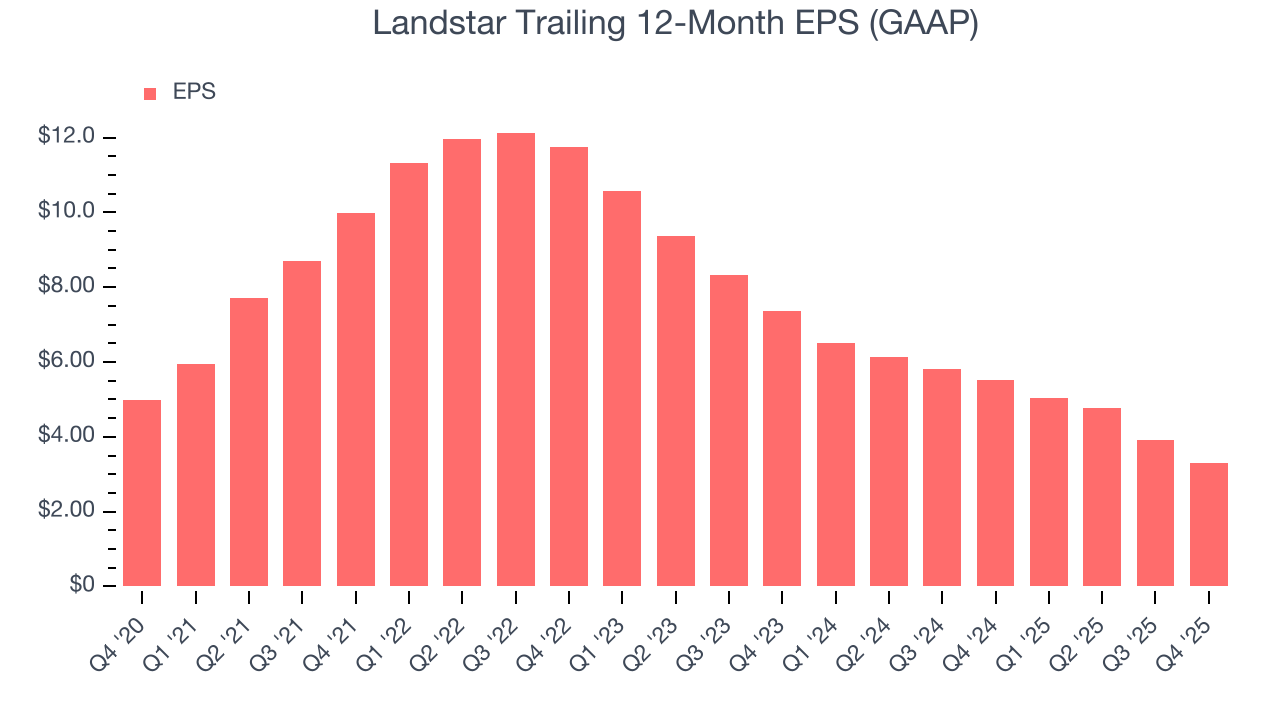 Landstar Trailing 12-Month EPS (GAAP)