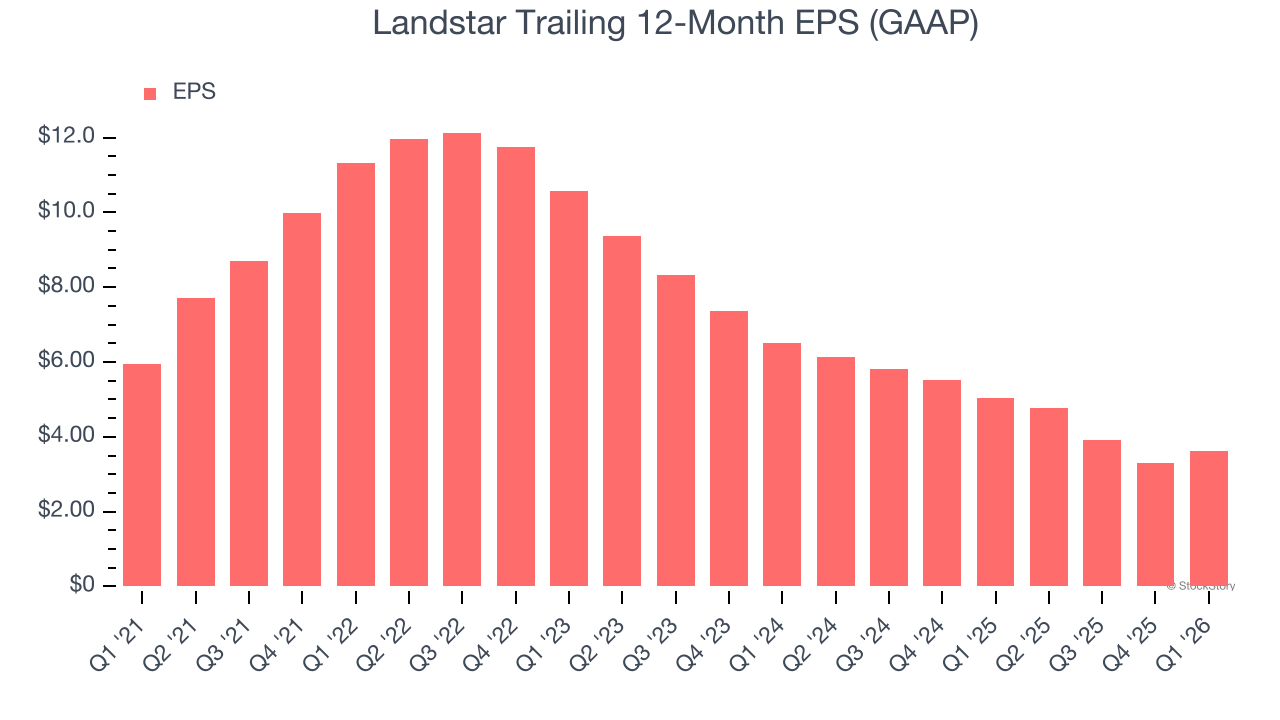 Landstar Trailing 12-Month EPS (GAAP)