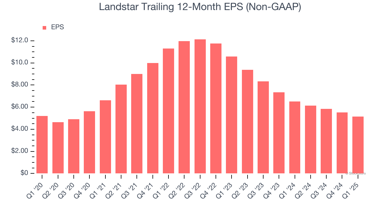 Landstar Trailing 12-Month EPS (Non-GAAP)